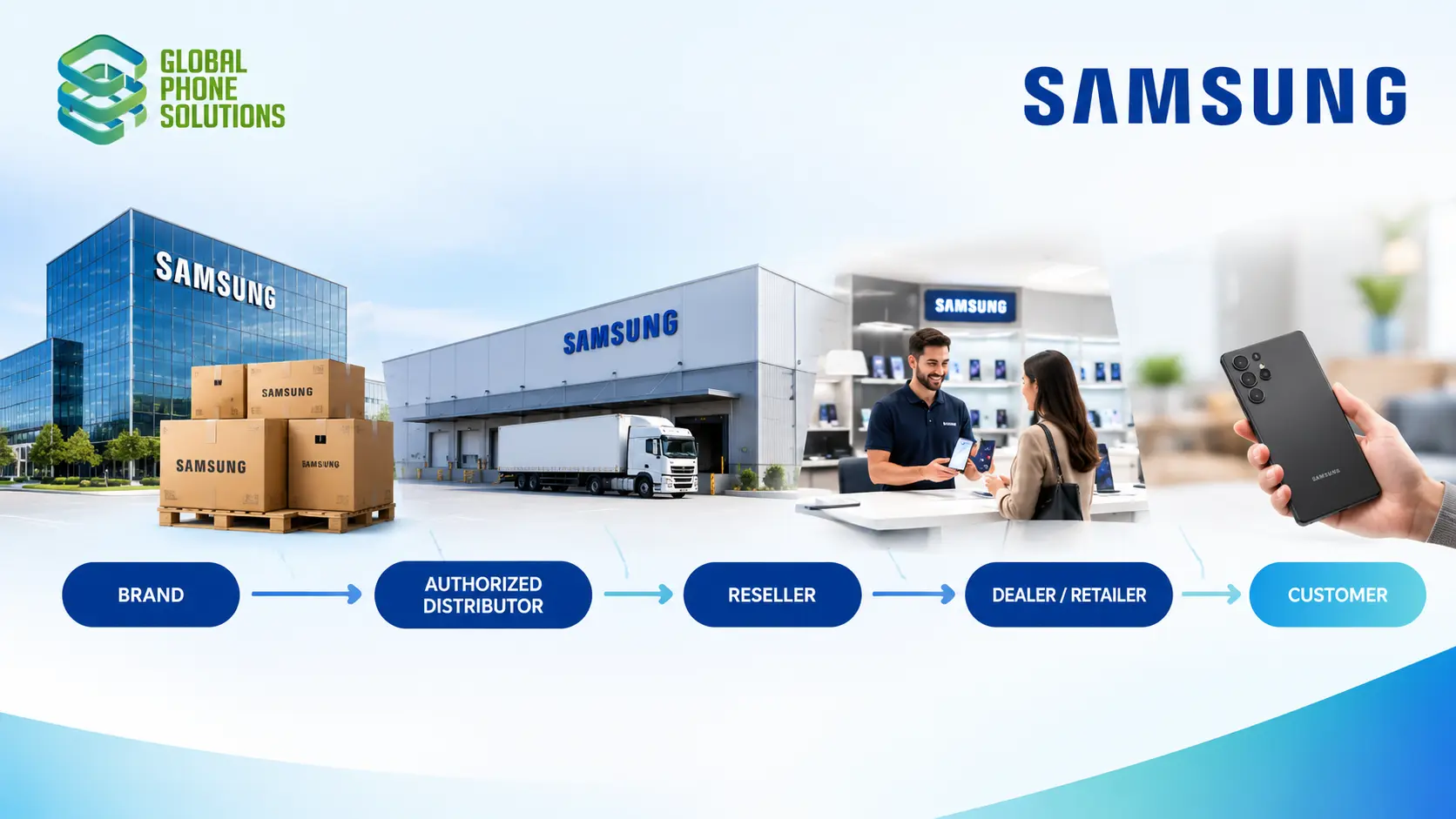 Samsung Authorized Distributor vs Reseller vs Dealer